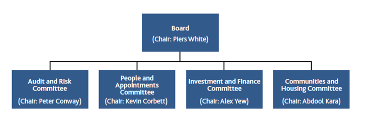 An organisation chart showing the Committees of West Kent and who chairs each of them