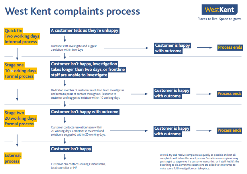 complaints process map