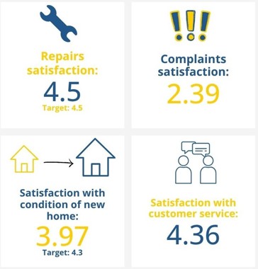 Infographic showing performance figures, text reads: Repairs satisfaction 4.5 (target 4.5); Complaints satisfaction 2.39; Satisfaction with condition of new home 3.97 (Target 4.3); Satisfaction with customer service 4.36