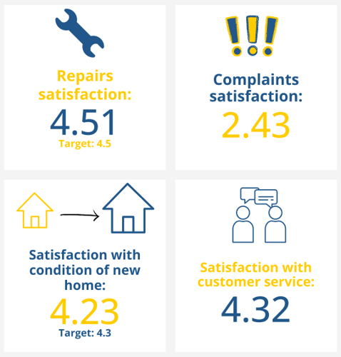 resident satisfaction with repairs 4.51 / 5, complaints 2.43 / 5, condition of new home 4.23 / 5 and customer service 4.32 / 5