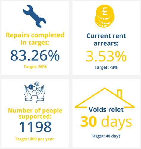 repairs completed in target 83.26%, rent arrears 3.53%, number of people supported 1198 and void relet 30days