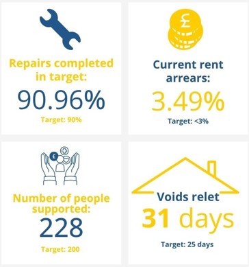Infographic showing performance figures, text reads: Repairs completed in target 90.96% (target 90%); Current rent arrears 3.49% (Target <3%); Number of people supported 228 (Target 200); Voids relet 31 days (Target 25 days)